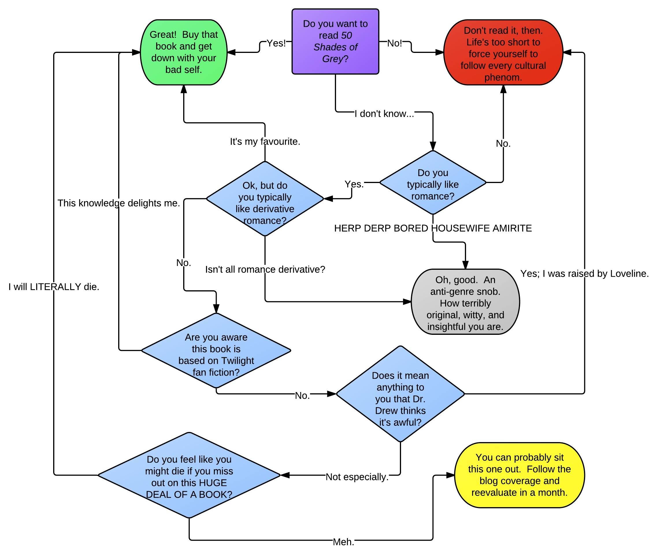 Flowchart Friday: 50 Shades of Grey Edition