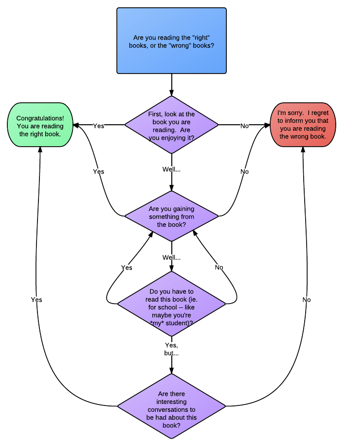 Flowchart Friday: Are you reading the “right” books?