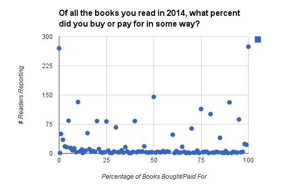 books bought or paid