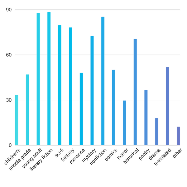 Here's The Results Of The 2017 Riot Reader Survey! | BookRiot.com