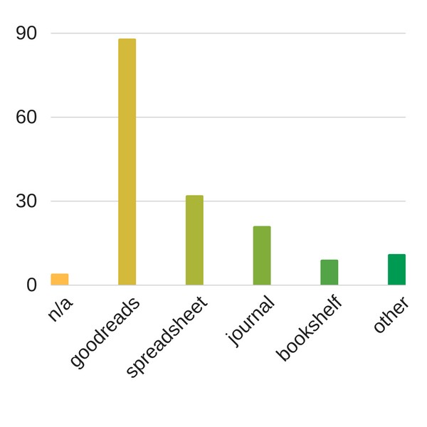 Here's The Results Of The 2017 Riot Reader Survey! | BookRiot.com