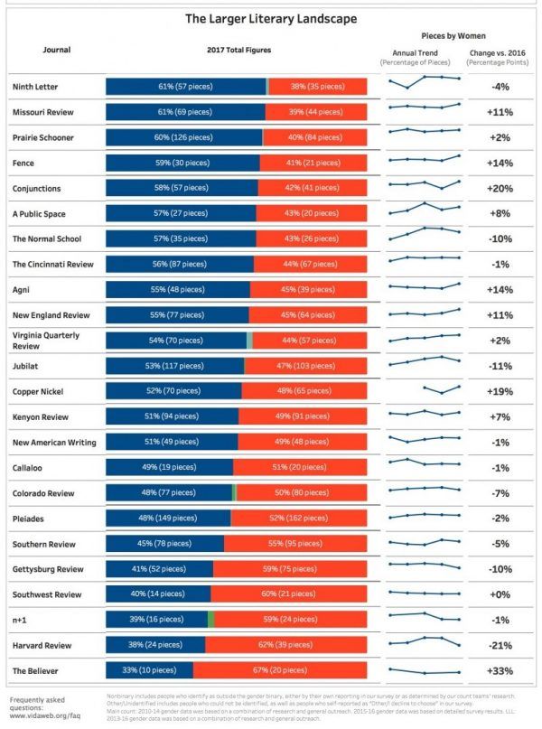 2017 VIDA Count Larger Literary Landscape