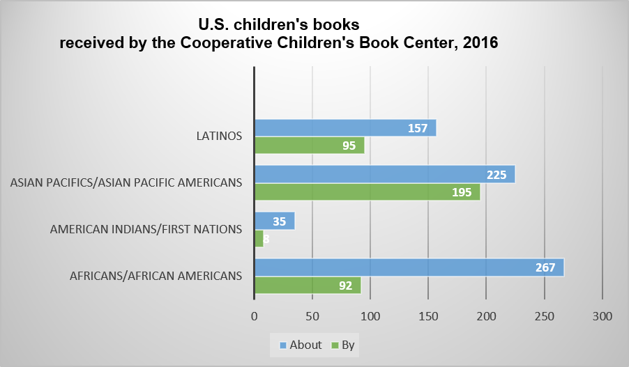 Bar chart showing very limited proportions of books by and about non-white people, in 2016 children's books