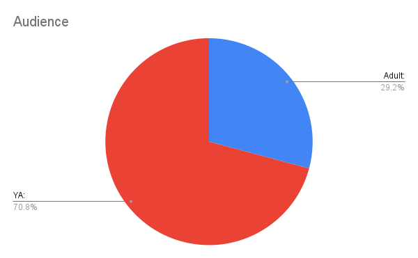 Audience pie chart