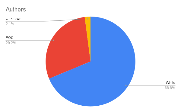 Authors pie chart