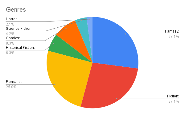 Genres pie chart