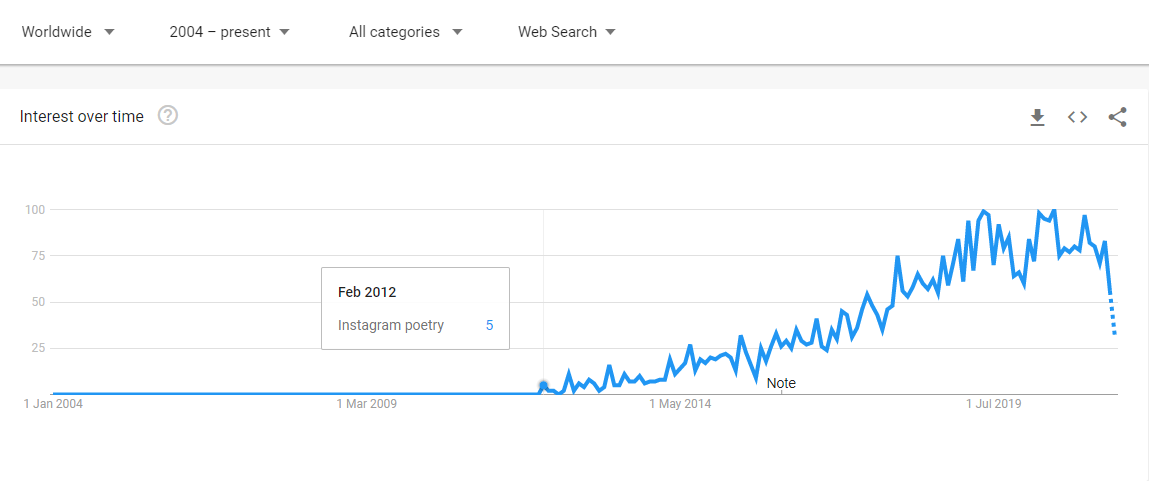 A screenshot of a graphic showing interest over time regarding Instagram poetry. The searches start in 2012 and they grow continuously until 2021. 