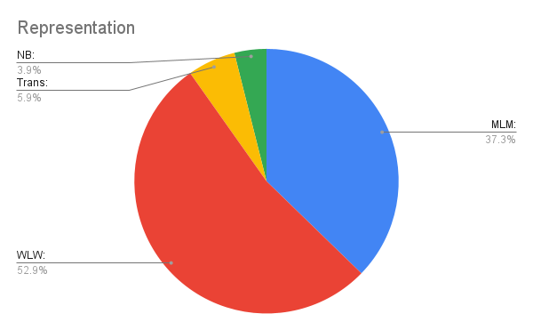 Representation pie chart