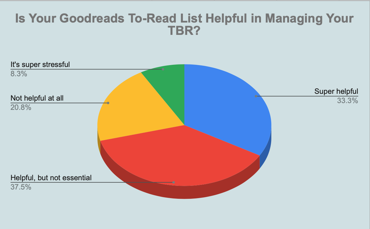 Pie chart showing how useful readers find their to-read shelf