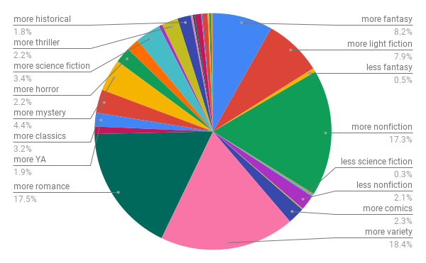 pie chart of genres