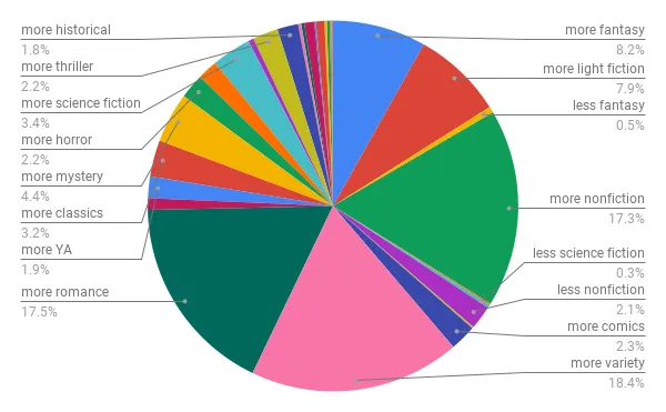 pie chart of genres