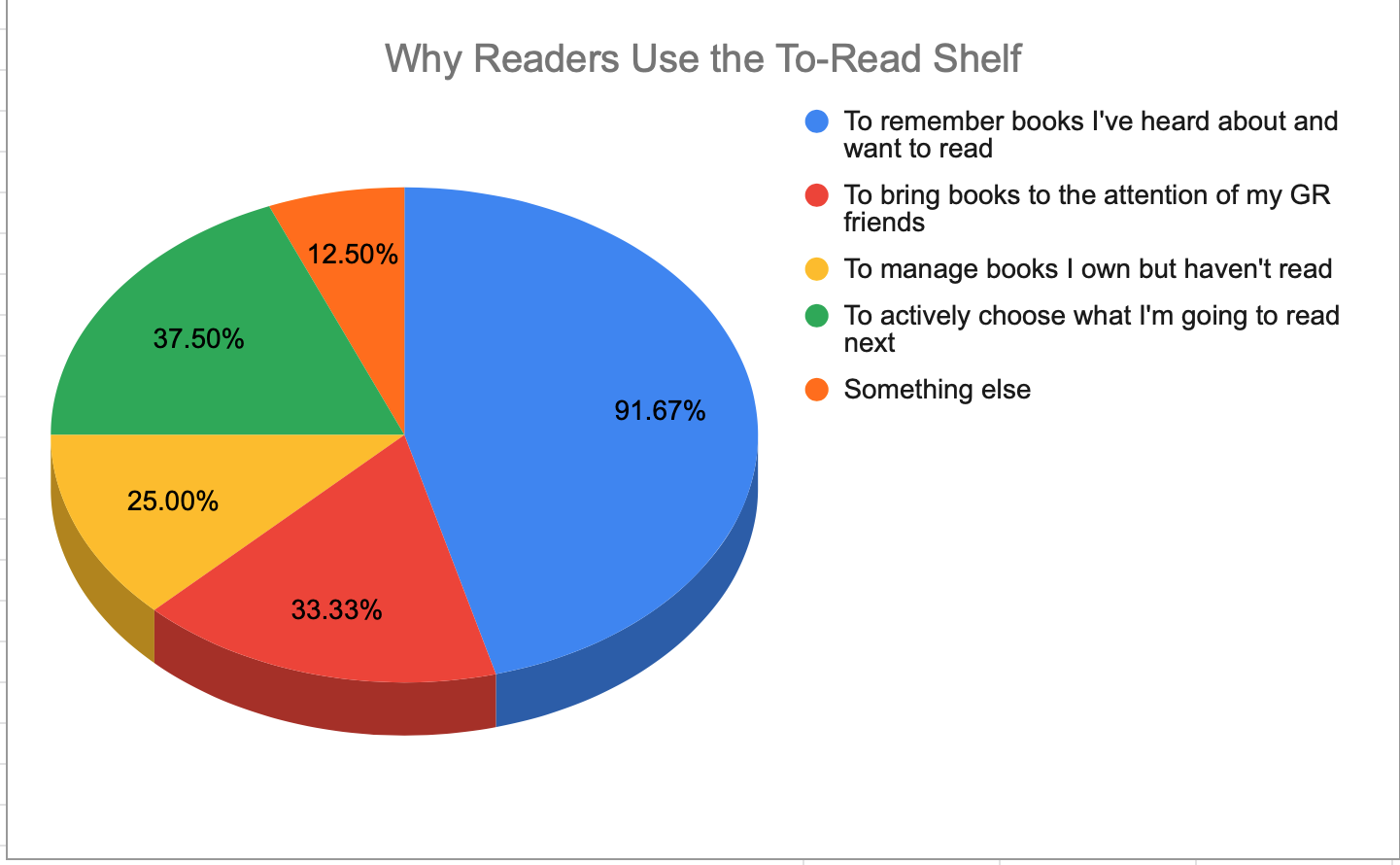 Chart showing why readers use the to-read shelf on Goodreads
