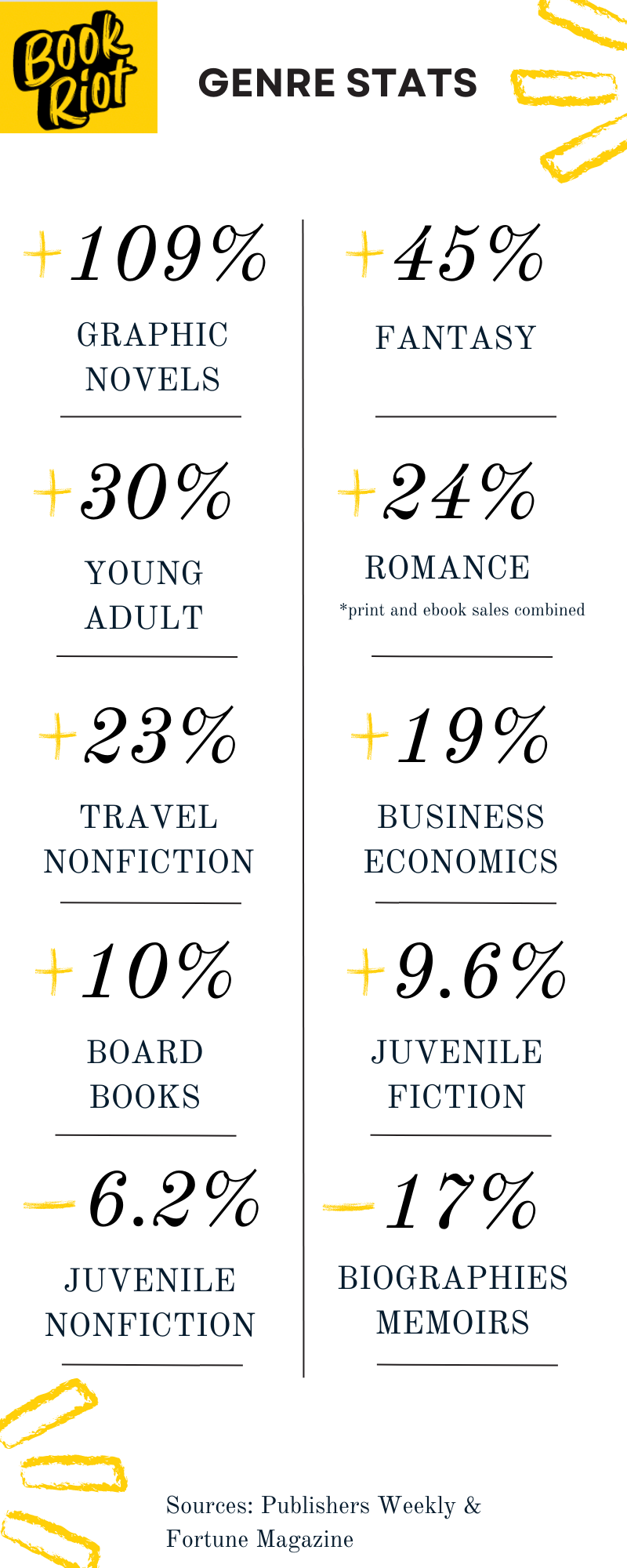 book genre statistics detailing the increase and decrease in sales by book genre by percentage