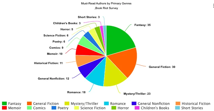 Pie chart of must-read authors by genres: 35 Fantasy, 30 General Fiction, 23 Mystery/Thriller, 18 Romance, 12 General Nonfiction, 11 Historical Fiction, 10 Memoir, 9 Comics, 6 Poetry, 6 Science Fiction, 5 Horror, 3 Children's Books, 3 Short Stories