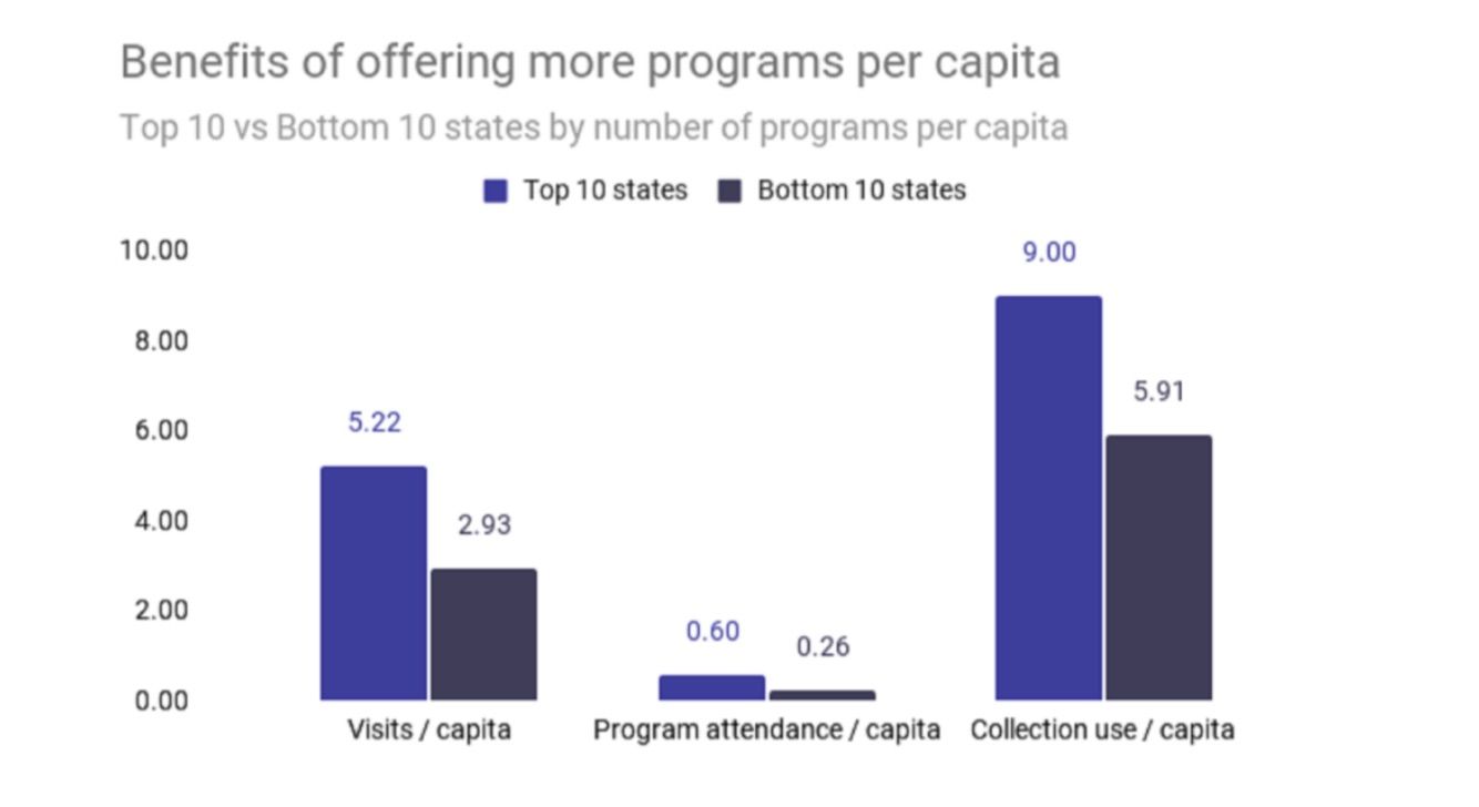 Blue and black bar graph comparing the top 10 states and bottom 10 states when it comes to programs offered in public libraries. 