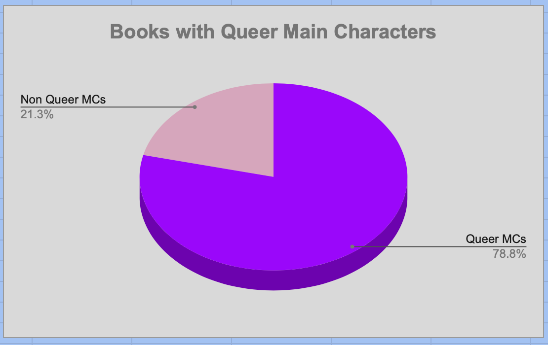 A pie graph showing the percentage of books with queer authors I've read in 2022 (78.8%).