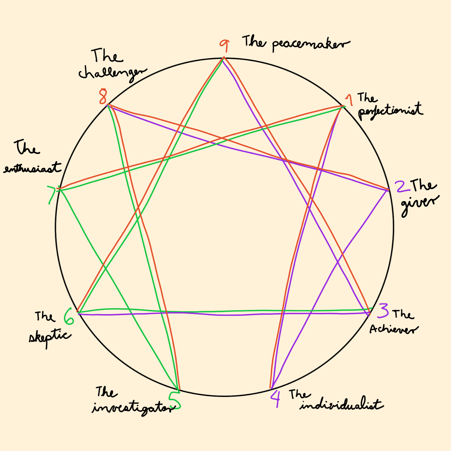 Enneagram diagram 