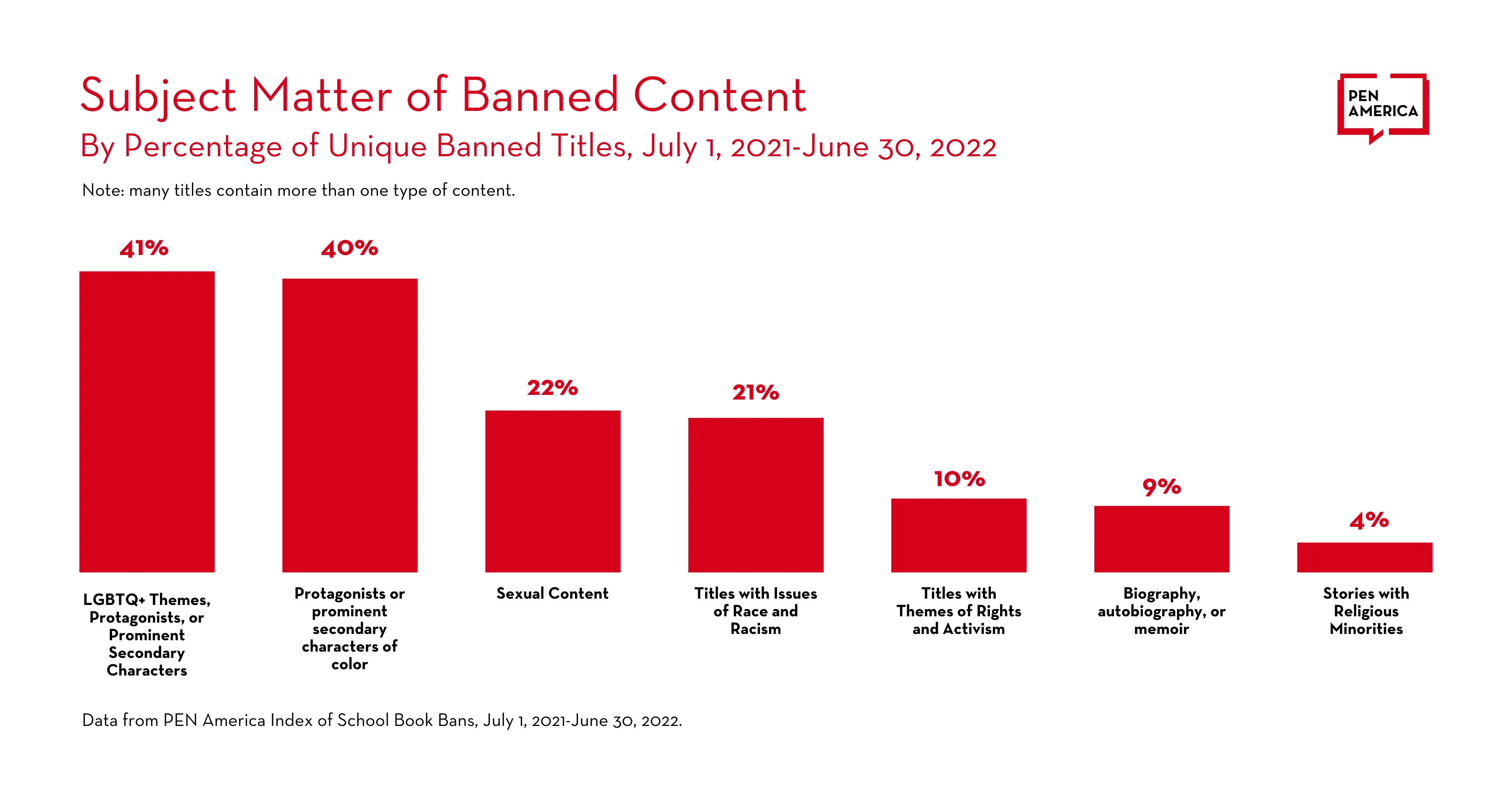 PEN's subject matter of banned content graph.