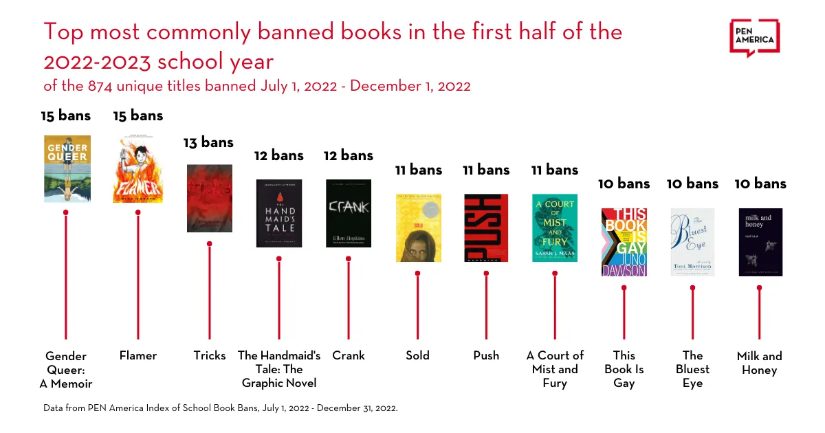 most commonly banned books so far this school year.