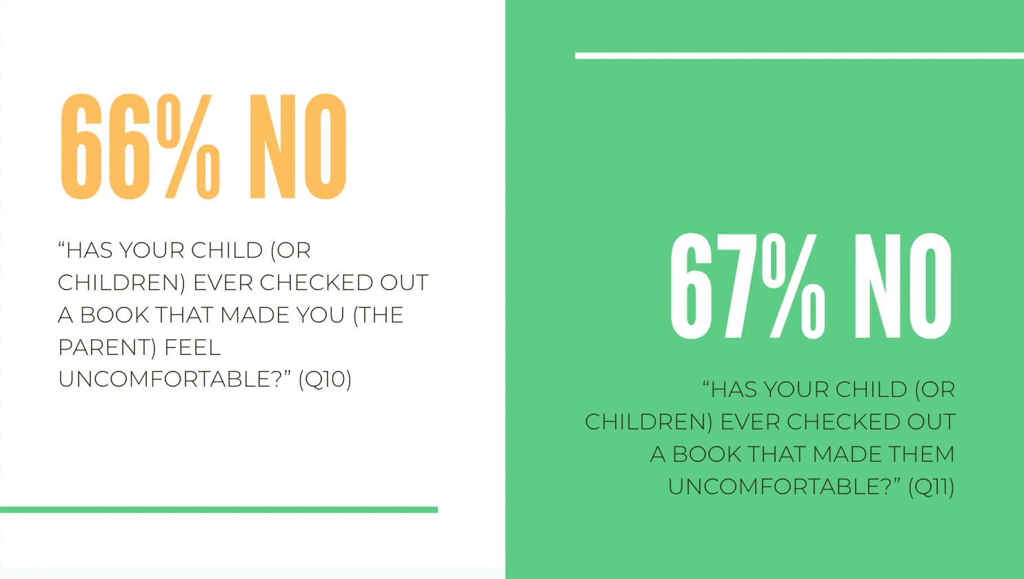 a graphic with the text Has your child ever checked out a book that made you feel uncomfortable? (66% No) and Has your child every checked out a book that made them feel uncomfortable? (67% No)