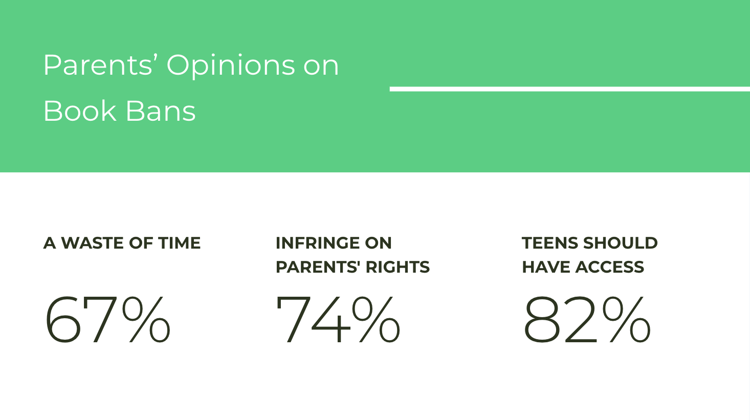 a slide from the survey results with the title Parents' Opinions on Book Bans and the text A waste of time: 67% Infringe on parents' rights: 74%, Teens should have access: 82%