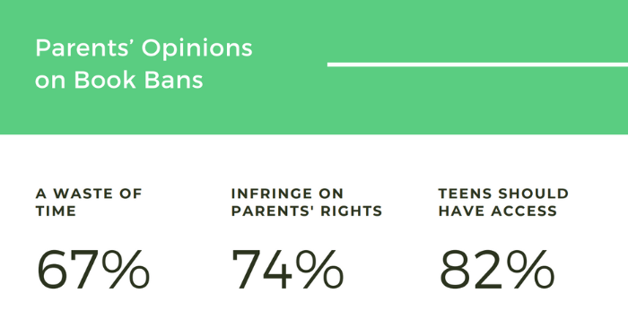 a slide from the survey results with the title Parents' Opinions on Book Bans and the text A waste of time: 67% Infringe on parents' rights: 74%, Teens should have access: 82%