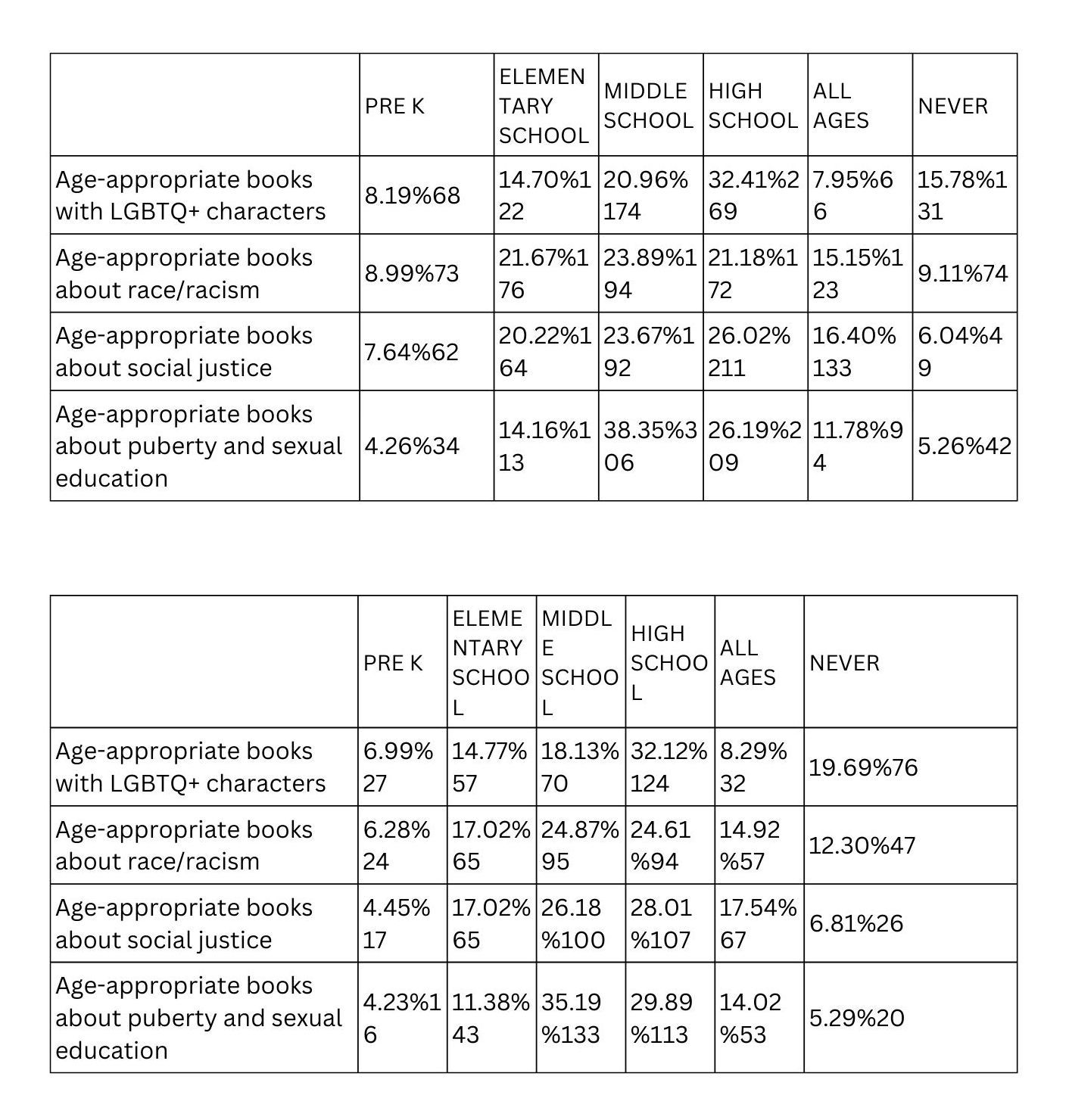 Two charts showing responses to what age access to different topics in books is appropriate. 