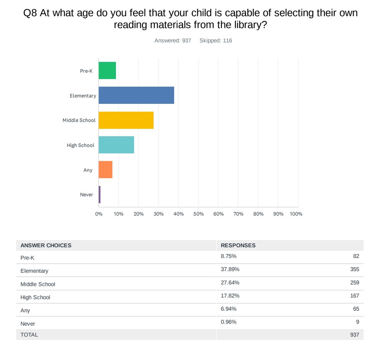 Survey results in a chart of when a child is capable of selecting own material from Book Riot and EveryLibrary survey, November 2023. 