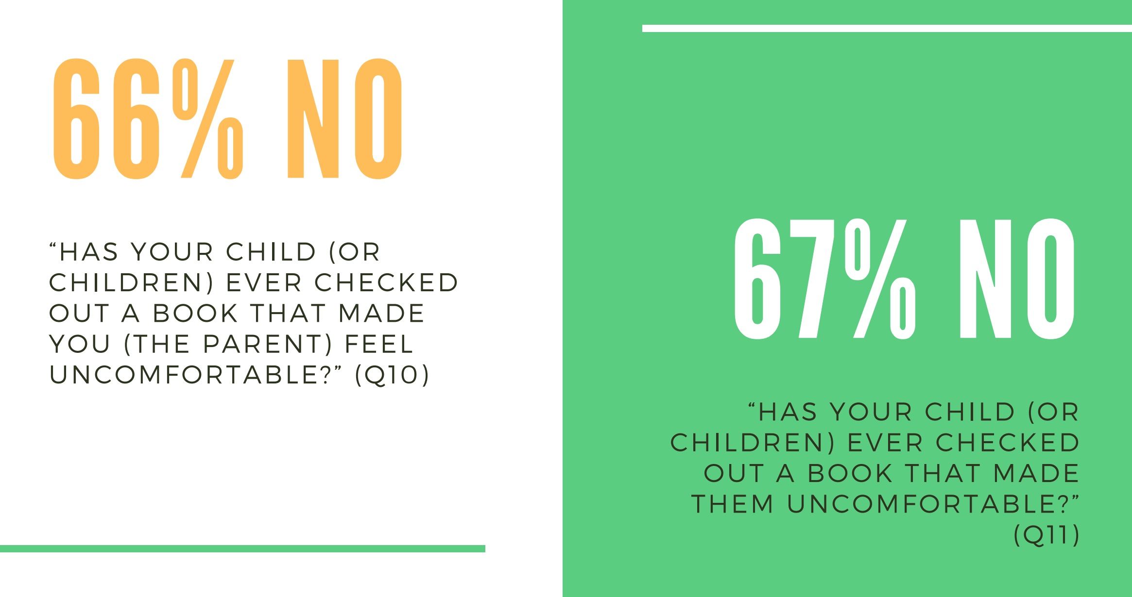 green and white graphic with survey results for comfort related to book check out. 