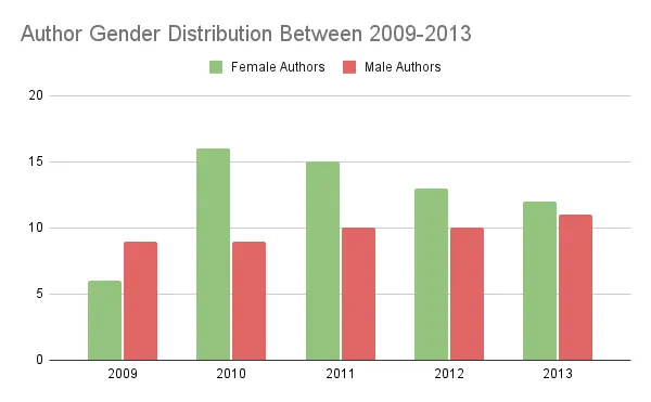 Bar graph distribution of author gender of goodreads choice winners between 2009-2013.