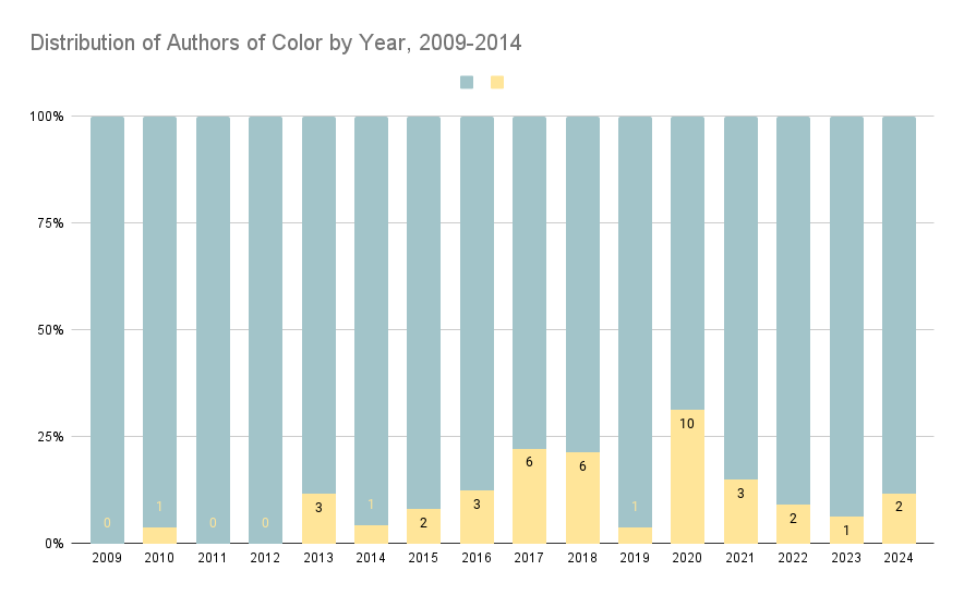 Image of a bar chart that features stacked bars. It shows the percentage of authors of color within the whole number of authors who received the Choice Award between 2009 and 2013. 