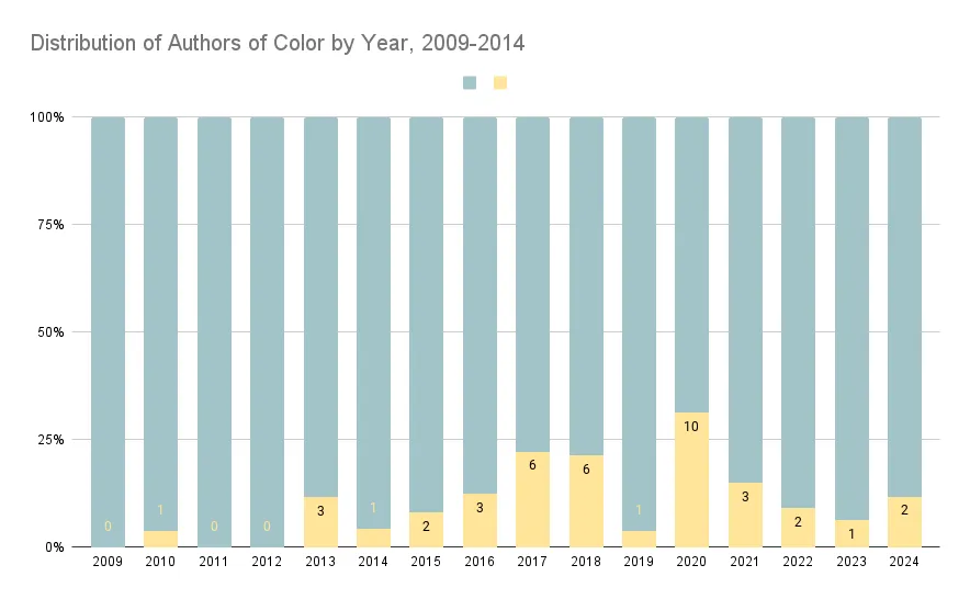 Image of a bar chart that features stacked bars. It shows the percentage of authors of color within the whole number of authors who received the Choice Award between 2009 and 2013.