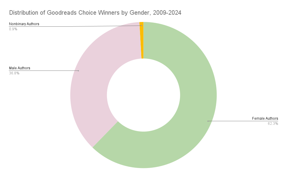 Pie chart showing the percentage of authors who have won the Goodreads choice awards by gender. 