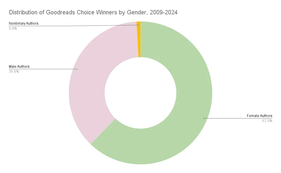 Pie chart showing the percentage of authors who have won the Goodreads choice awards by gender.
