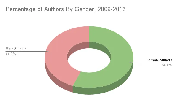 Pie graph showing the difference in male and female authorship between 2009-2013 in the goodreads choice winners.